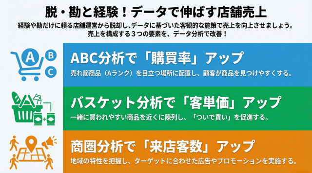 「脱・勘と経験!データで伸ばす店舗売上」と題された、店舗運営の改善施策ガイド。 データ分析で売上を構成する3要素を改善する手法を紹介:ABC分析で「購買率」アップ、バスケット分析で「客単価」アップ、商圏分析で「来店客数」アップを図る。
