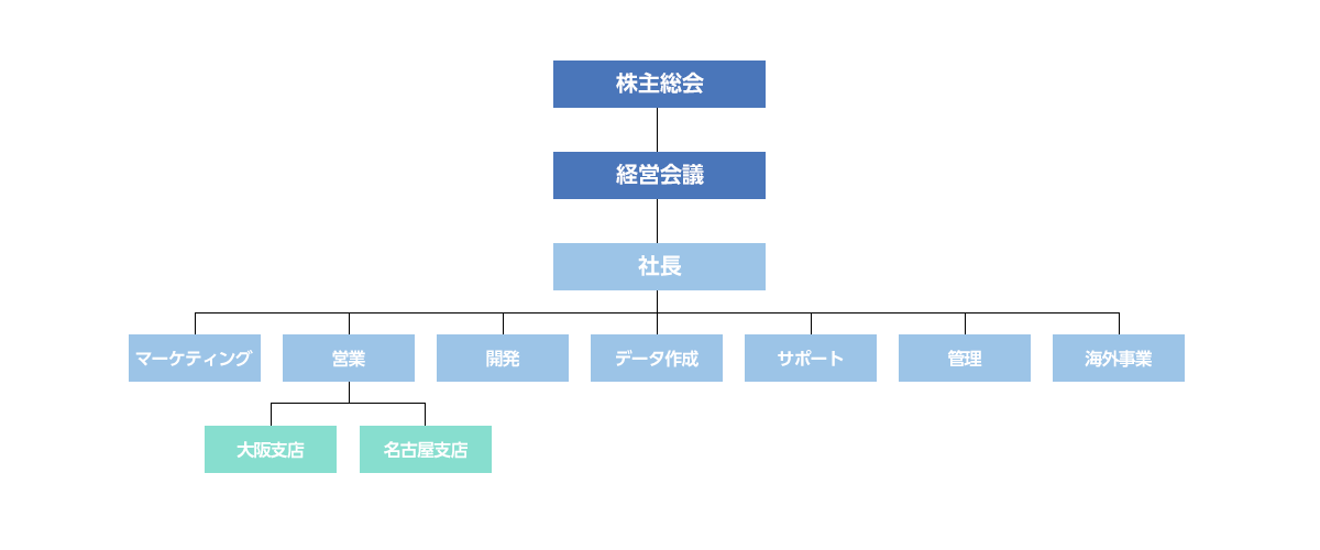 組織図