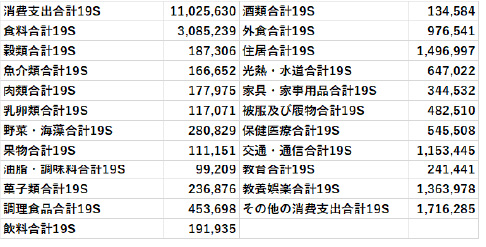 家計調査年報 都内某所の消費支出データ　単位｜千円/月