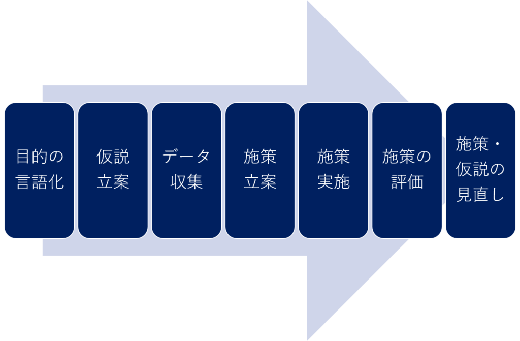 店舗データ分析のフロー