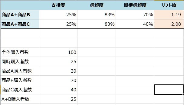 バスケット分析の一例