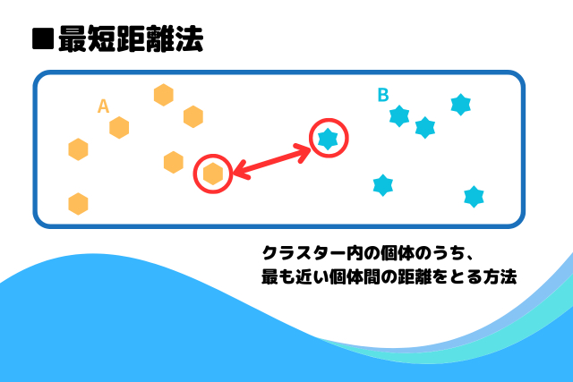 最短距離法