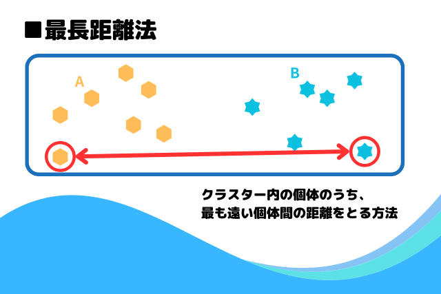 最長距離法