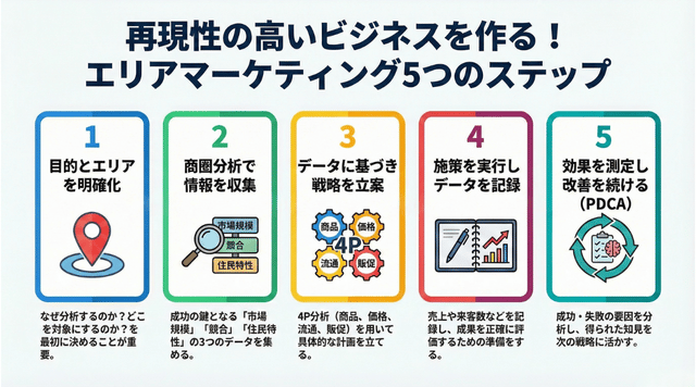 再現性の高いビジネスを作るエリアマーケティング5つのステップ。1.目的とエリアを明確化、2.商圏分析で情報を収集、3.データに基づき戦略を立案、4.施策を実行しデータを記録、5.効果を測定し改善を続ける(PDCA)の流れを図解。