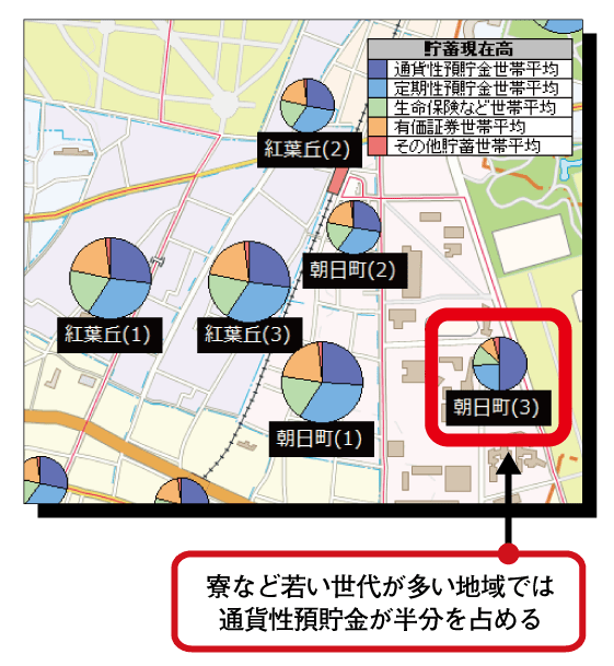 貯蓄項目の構成比率を把握することで、寮など若い世代が多い地域では通貨性預貯金が半分を占めることがわかる。