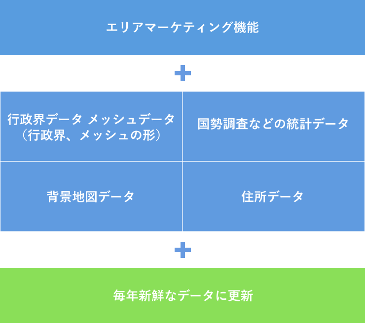 データがセットで毎年更新される商圏分析ソフト