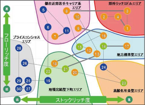 Staticタウン2013・地域プロファイリングデータ生活者マーケティング特性を6グループ、30クラスタに分類