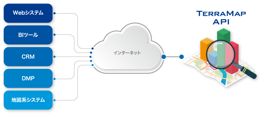 Webシステム、BIツール、CRM、DMP、地図系システム - インターネット - TerraMap API