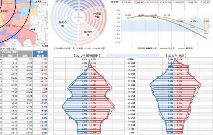 将来推計人口を考慮した商圏分析