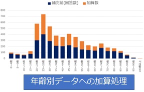 不詳人口補完データの提供