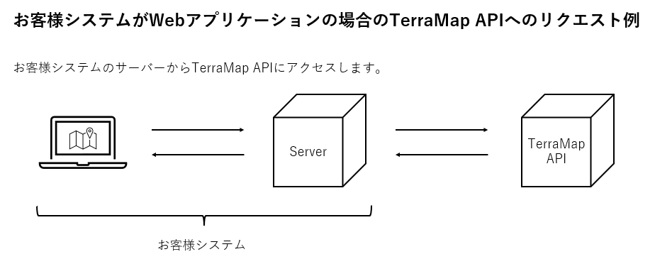 お客様システムがWebアプリケーションの場合のTerraMap APIへのリクエスト例