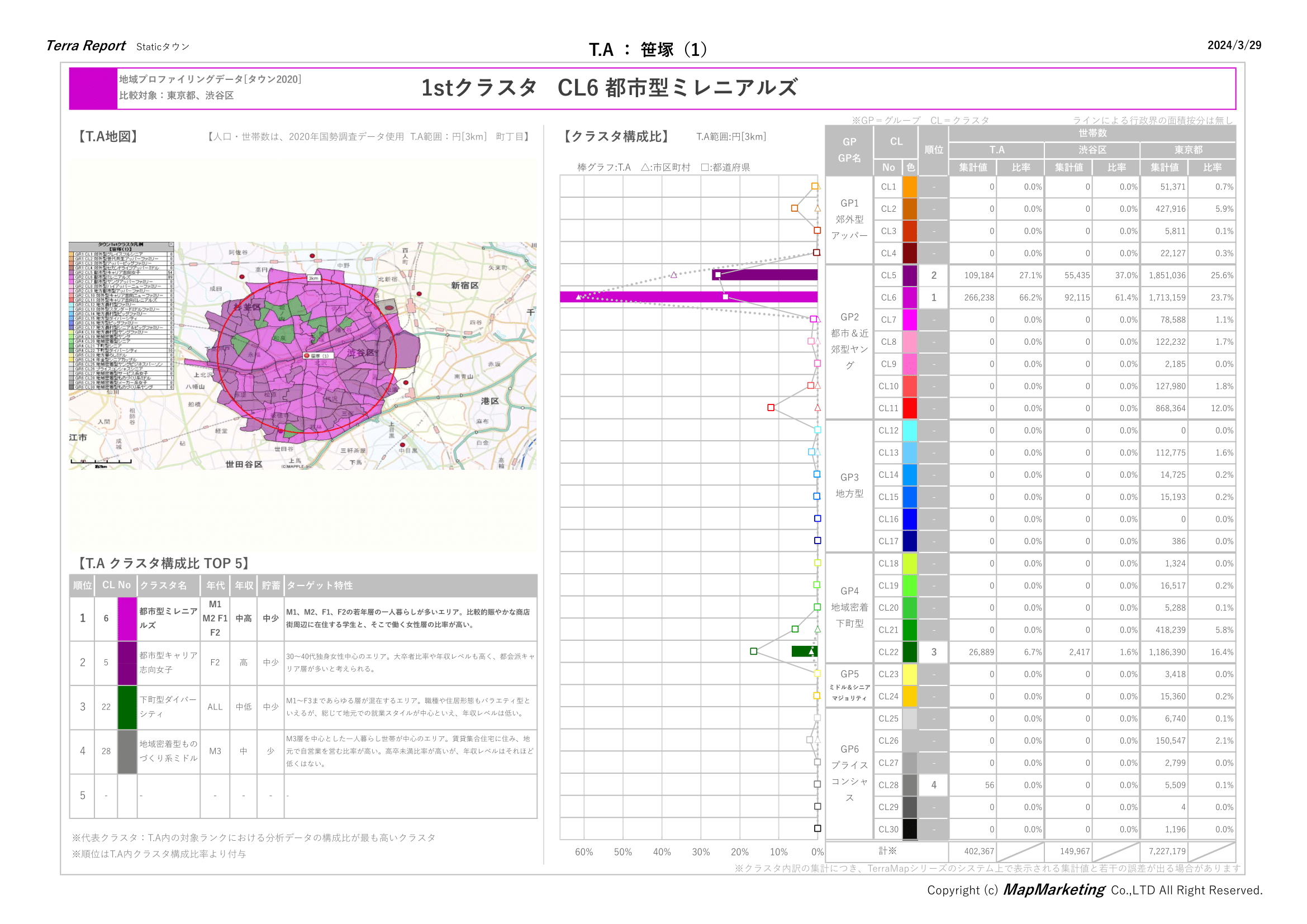 クラスタデータで商圏分析